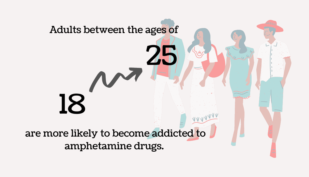 Adults between the ages of 18 and 25 are more likely to become addicted to amphetamine drugs.