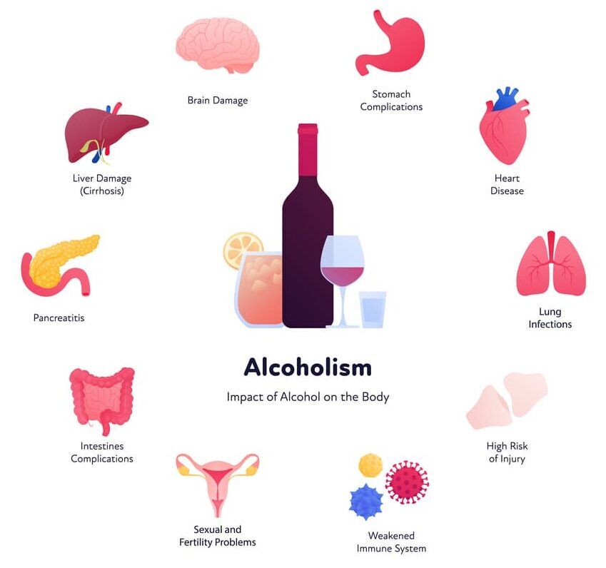Impacts of Alcoholism on the body